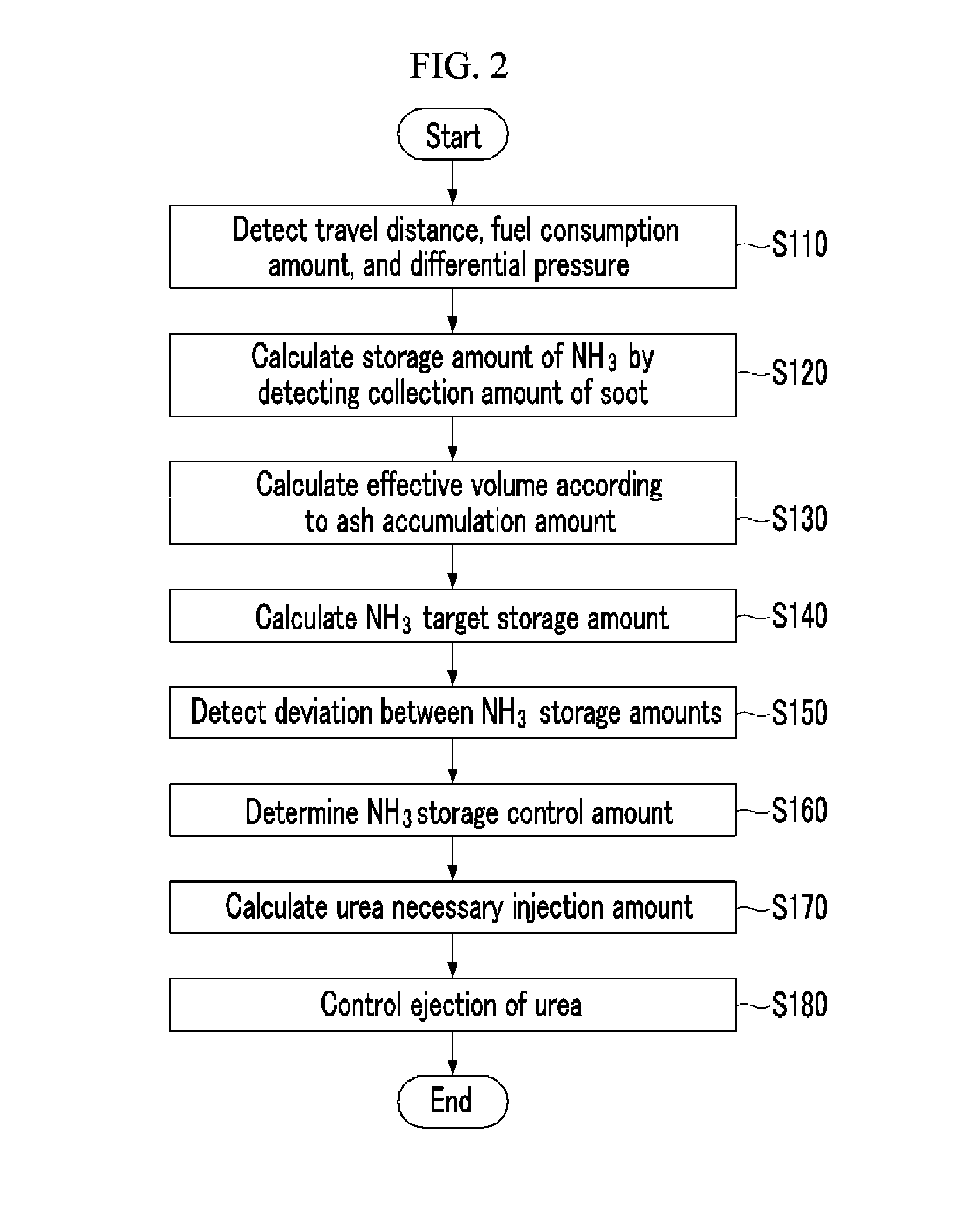Method and apparatus for controlling urea injection amount of vehicle