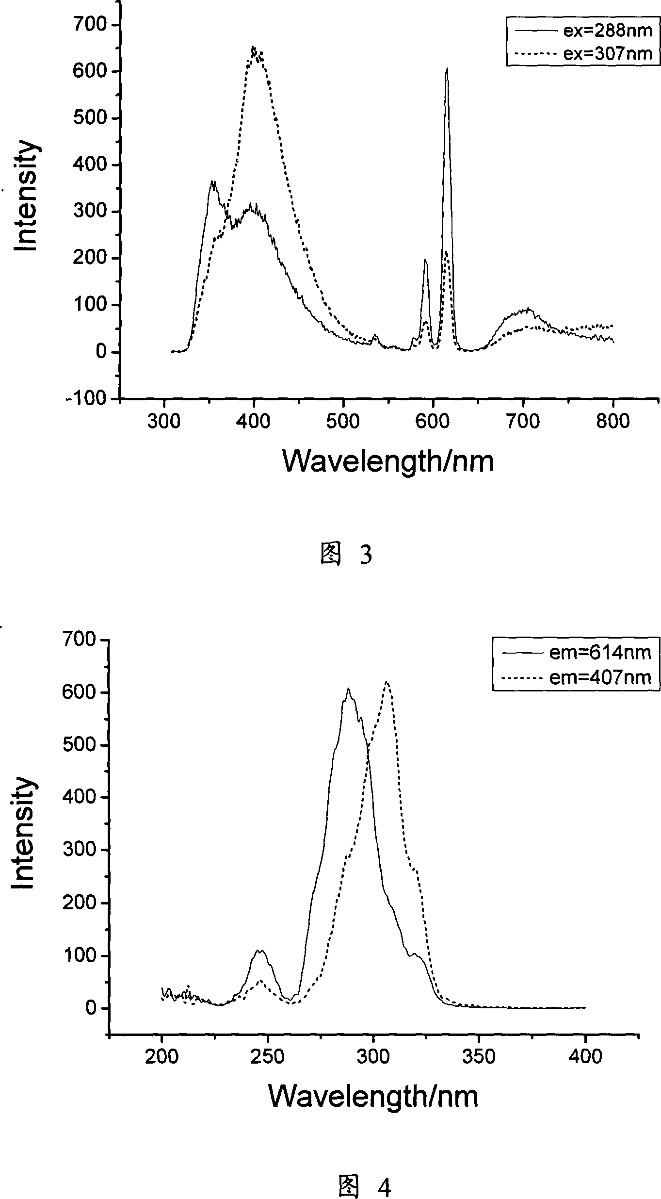 Light transferring agent of bionic organic RE complex, farm light transferring agent therewith and their prpen