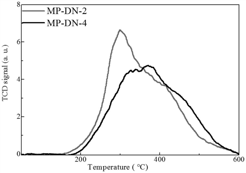 Denitration auxiliary agent with propylene yield increasing effect and preparation method thereof