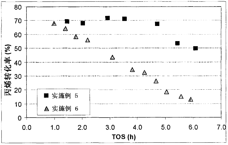 Olefin Oligomerization Process