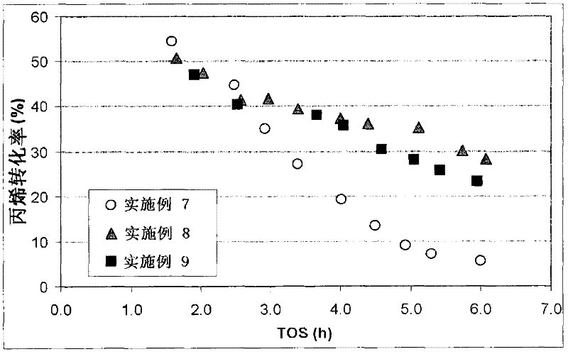 Olefin Oligomerization Process