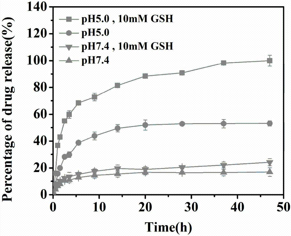 Preparation method of pH (potential of hydrogen)/reduction response cascade release magnetic targeting drug carrier with core-shell structure