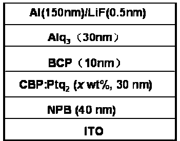 OLED (Organic Light Emitting Diode) device prepared by taking di (8-hydroxyquinoline) platinum as doped material