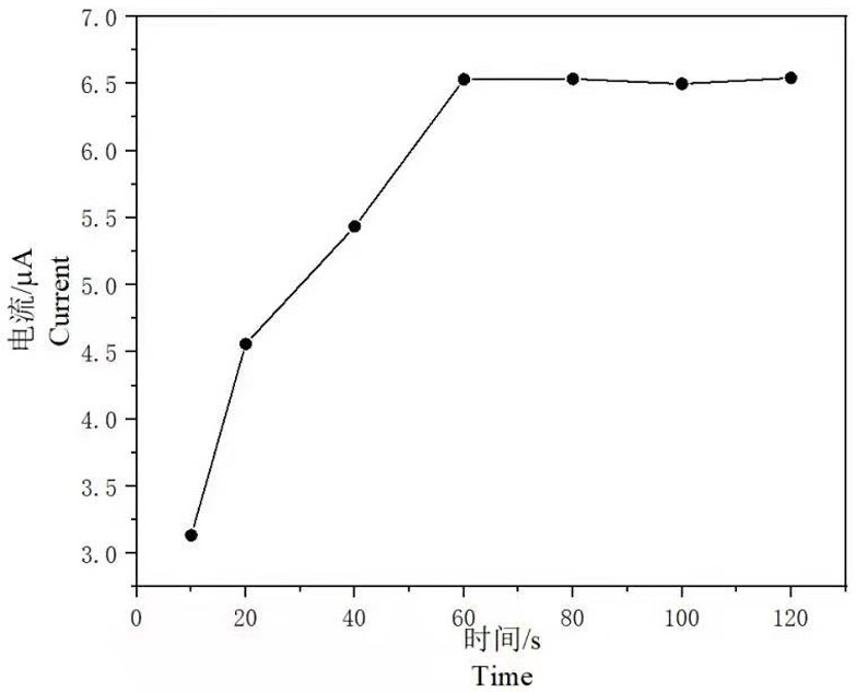 Preparation method and detection method of electrochemical sensor for analyzing tea polyphenol and components thereof