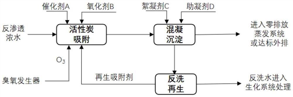 Reverse osmosis concentrated water treatment process for enhancing activated carbon adsorption through catalytic ozonation