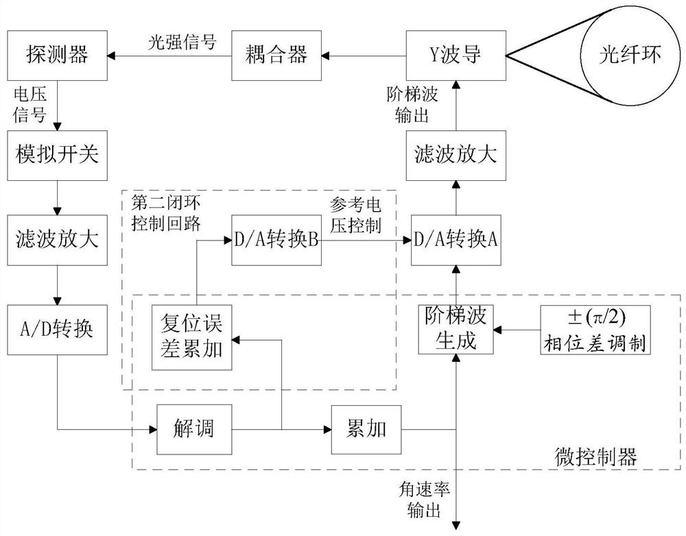 A Closed-loop Control System of Small Fiber Optic Gyroscope