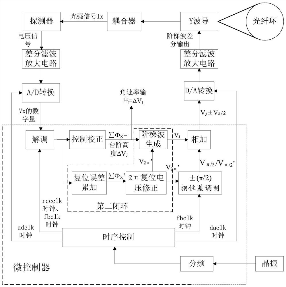 A Closed-loop Control System of Small Fiber Optic Gyroscope