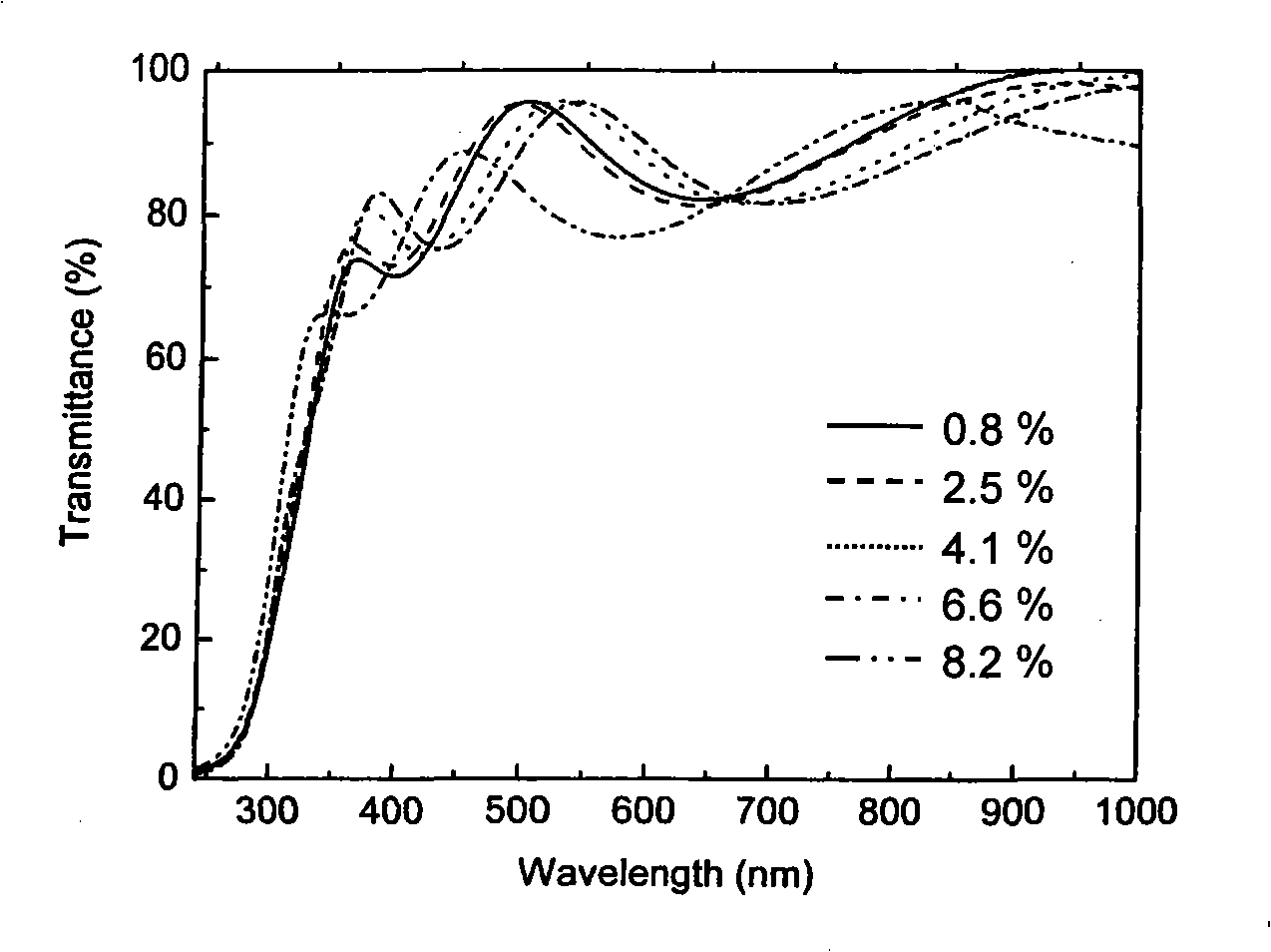 Method for preparing tantalum doping tin oxide transparent conductive film