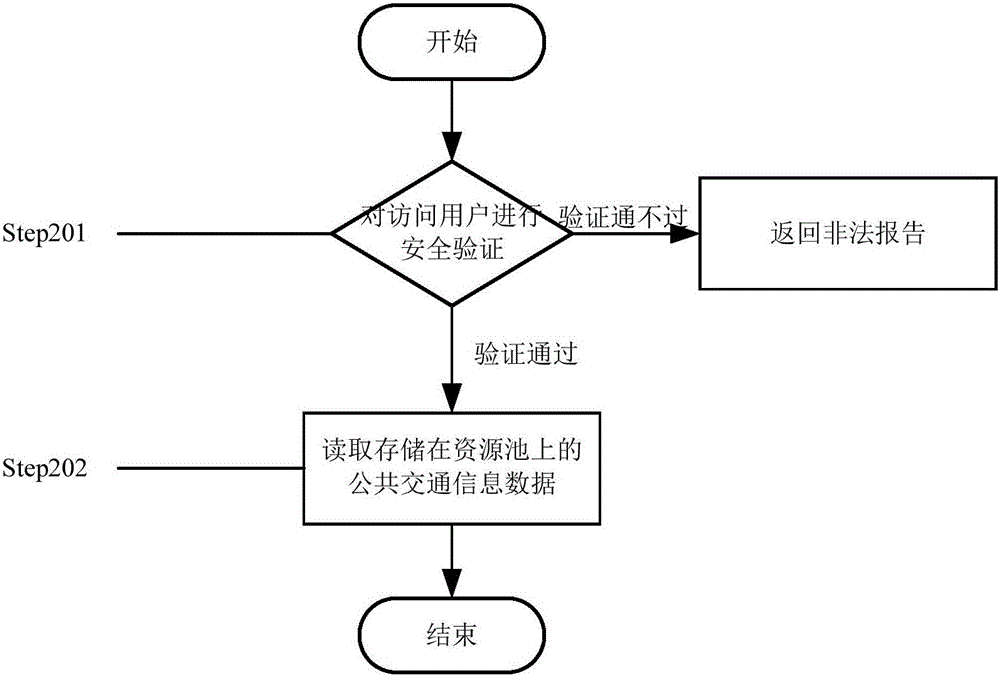 Method for sharing public traffic information data