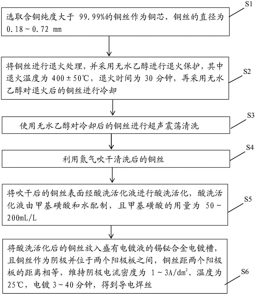 Conductive welding wire for solar cell and preparation method thereof