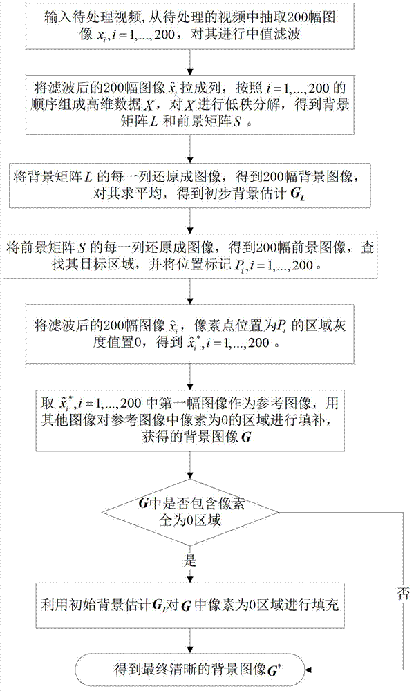 Low-rank video background reconstructing method