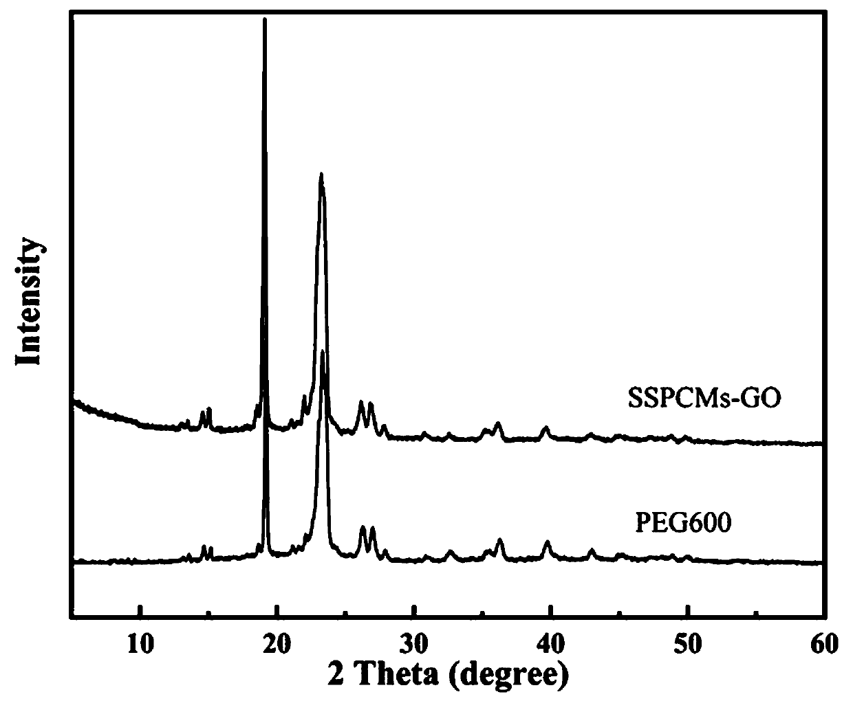 Polyimide grafted polyethylene glycol composite solid-solid phase change material and preparation method thereof