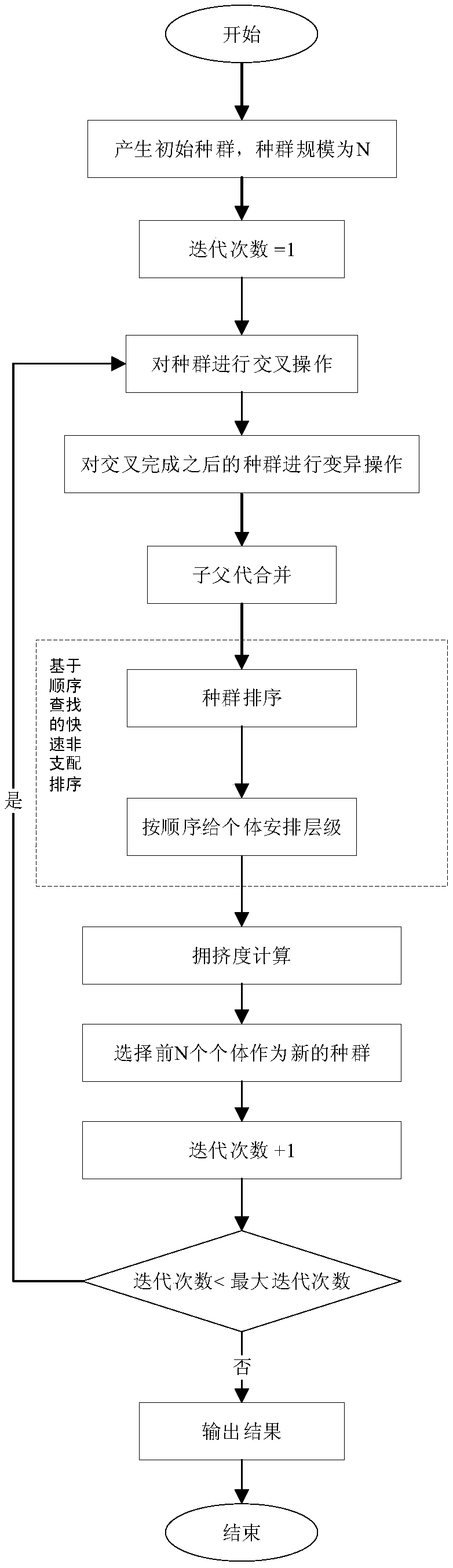 Cloud resource allocation method and system based on multi-objective optimization