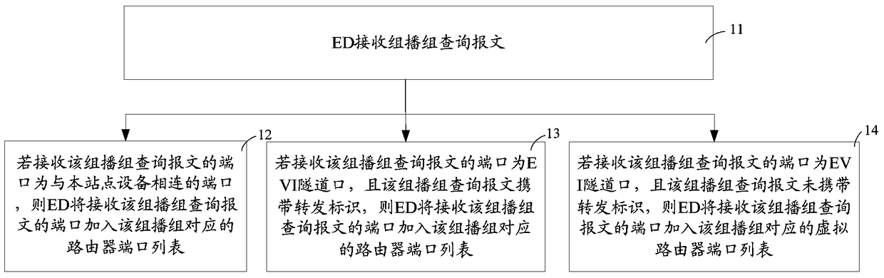 Method and edge device for establishing multicast forwarding entry in an evi network