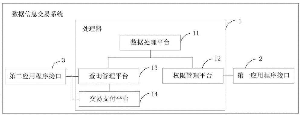 Data information transaction method and system