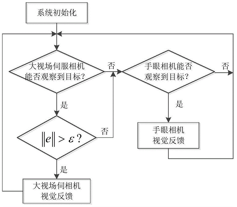 Action method of fully hydraulic autonomous mobile manipulator