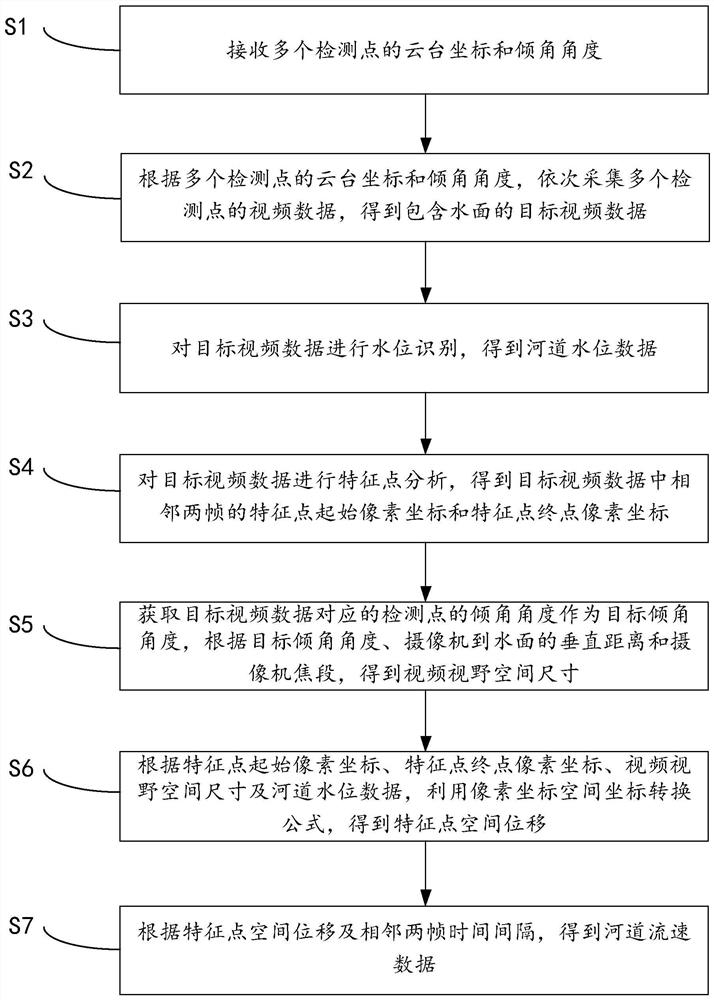 River channel monitoring device and method and computer readable storage medium