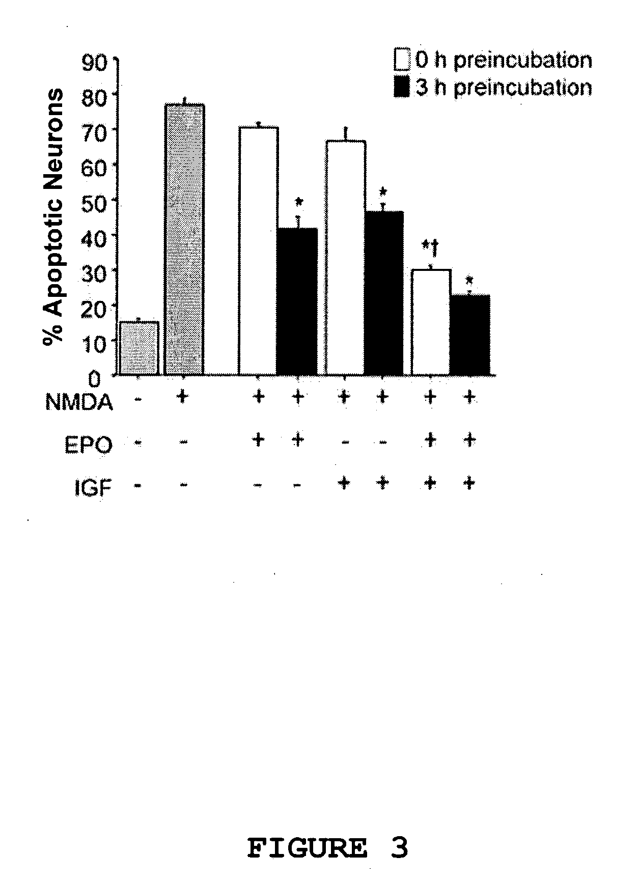 Neuroprotective synergy of erythropoietin and insulin-like growth factors