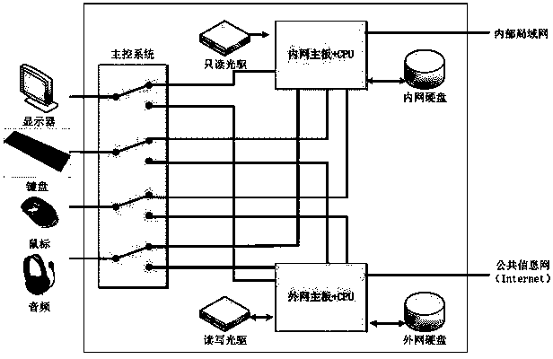 One-computer double-network physical isolation computer with multi-channel switching circuit