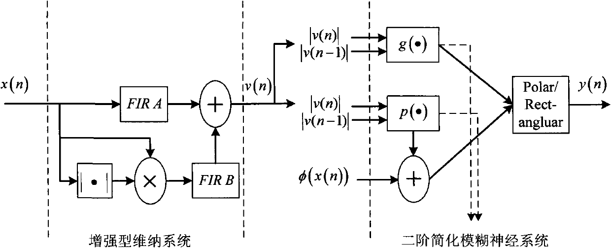 Simplified fuzzy neural network reinforced Wiener model based power amplifier predistortion method
