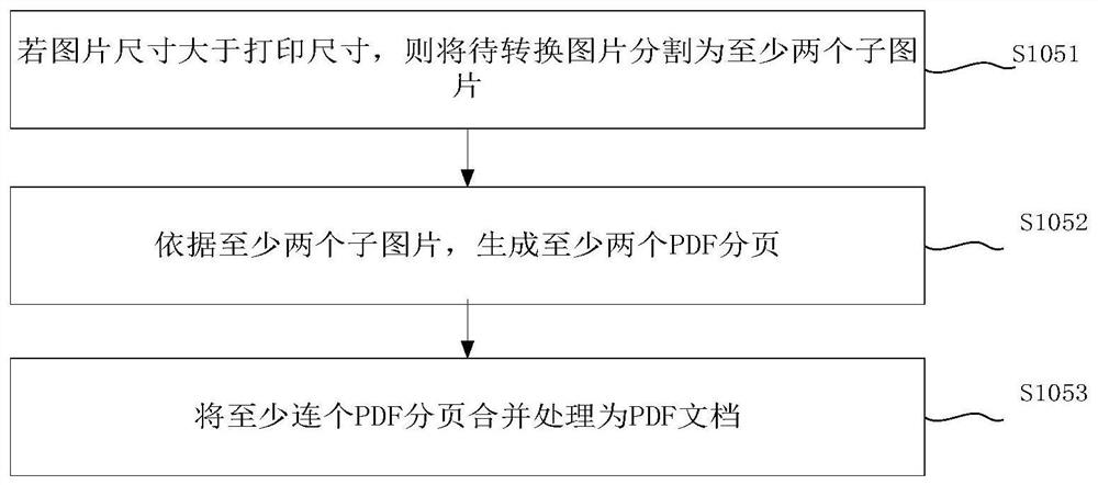Method and device for converting PDF document, terminal and medium