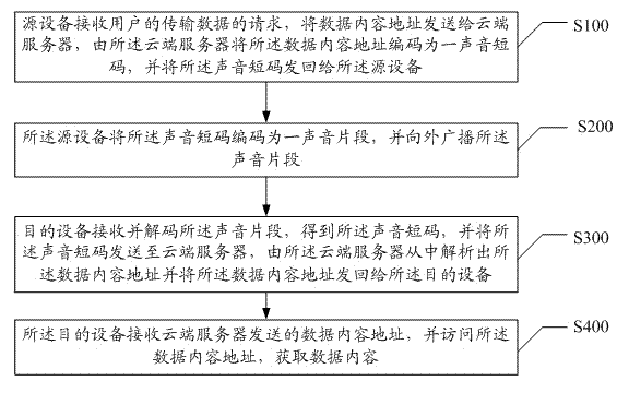 Data transmission method and system based on voices