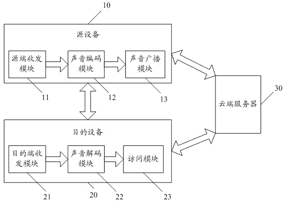 Data transmission method and system based on voices