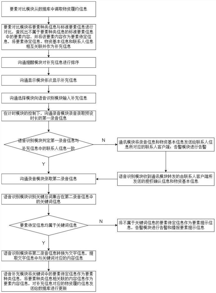 Voice prompt system and method for material performance