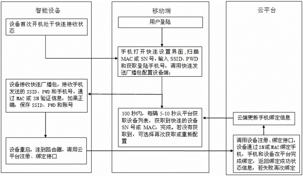 Quick network access method of intelligent device