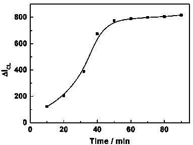 Method for determining melamine (Me) by chemiluminescence