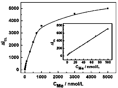 Method for determining melamine (Me) by chemiluminescence