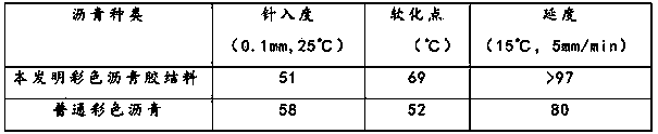 Colored asphalt cementing material and preparation method thereof