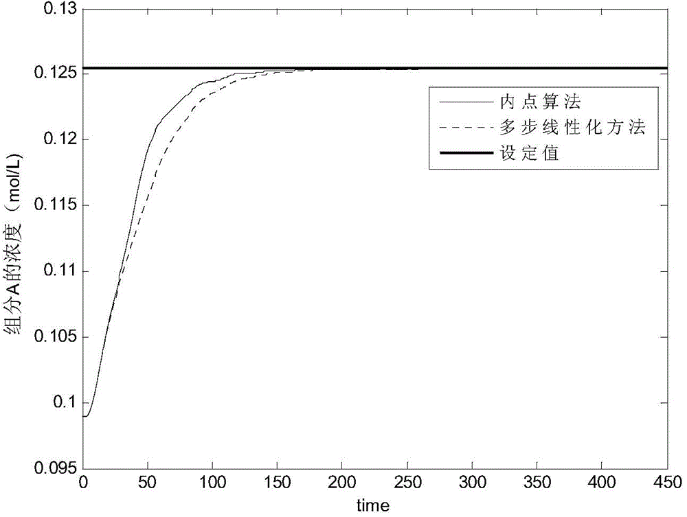 Interior point algorithm based LPV (Linear Parameter Varying) model nonlinear predicating control method
