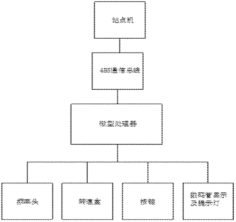 Ribbon machine condition collector