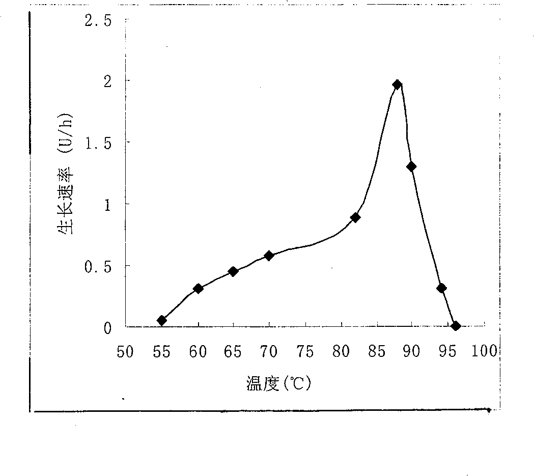 Method for producing high-temperature alpha-amylase by thermococcaceae aeropyrum pernix and product thereof