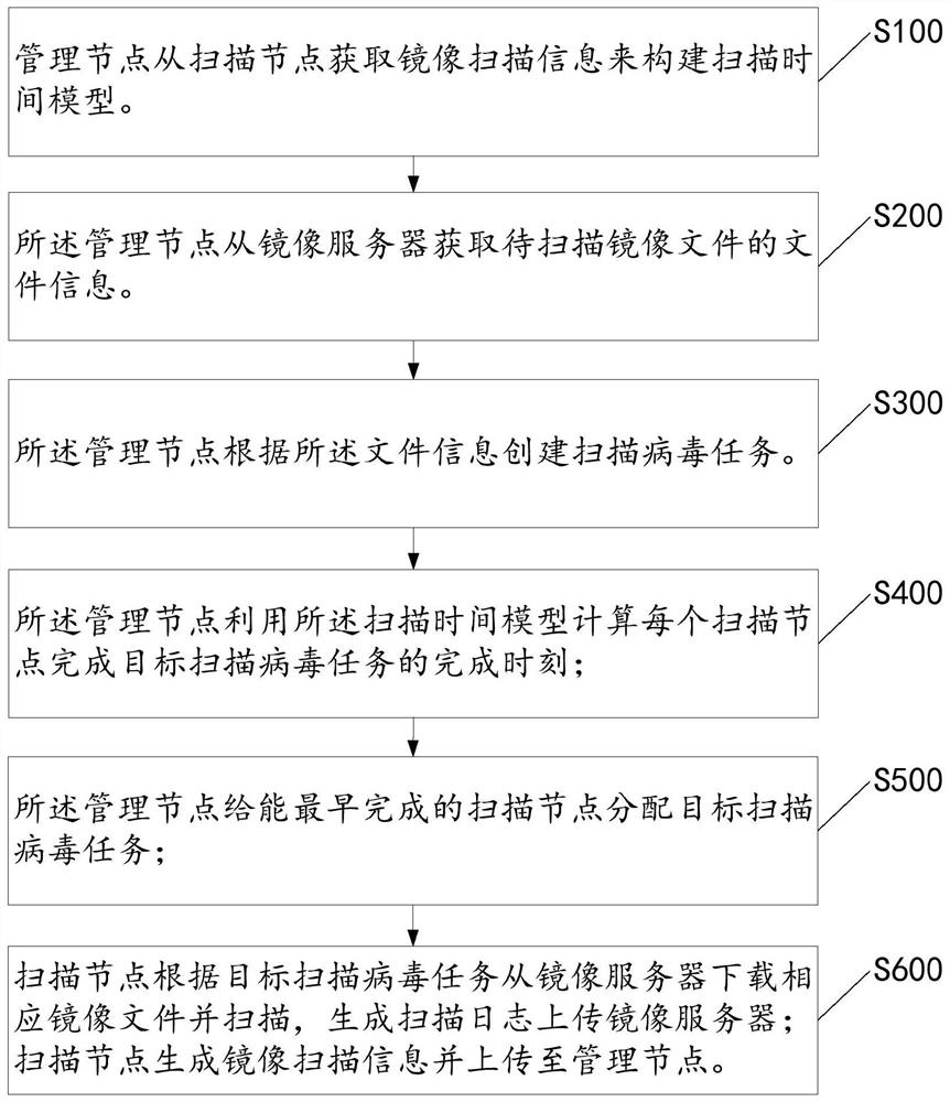 Method and device for automatically distributing and scanning viruses by distributed server