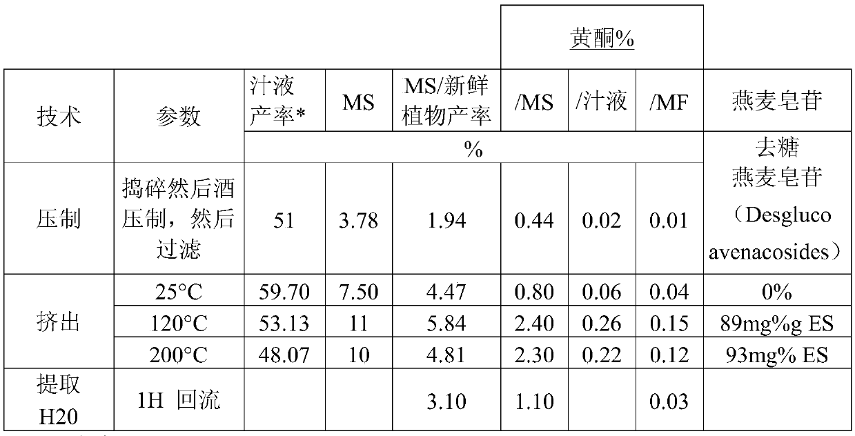 Obtaining a juice of fresh plants by thermomechanical treatment and cosmetic and therapeutic use thereof