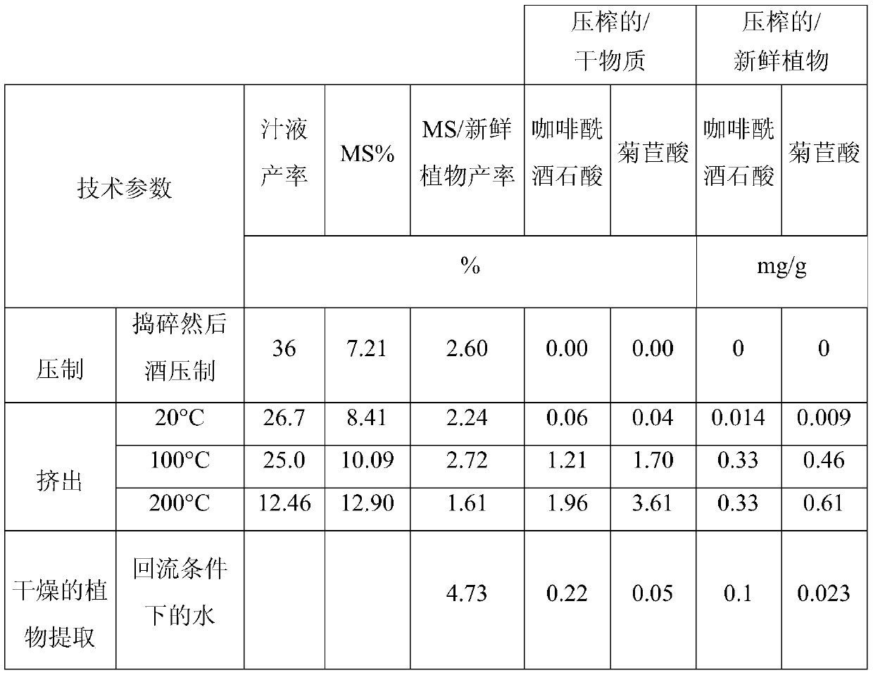 Obtaining a juice of fresh plants by thermomechanical treatment and cosmetic and therapeutic use thereof