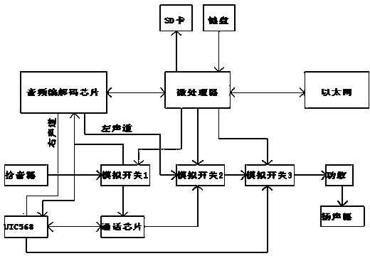 Main control system of vehicle-mounted broadcasting equipment