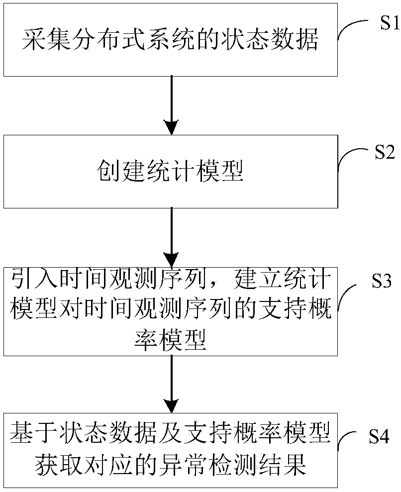 Anomaly detection method and system of distributed system, service terminal and memory