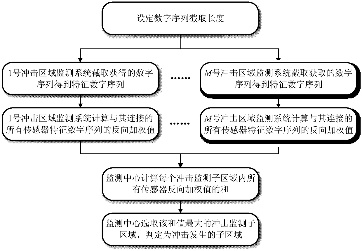 Aircraft intelligent skin impact area localization method based on truncated inverse weighted sum