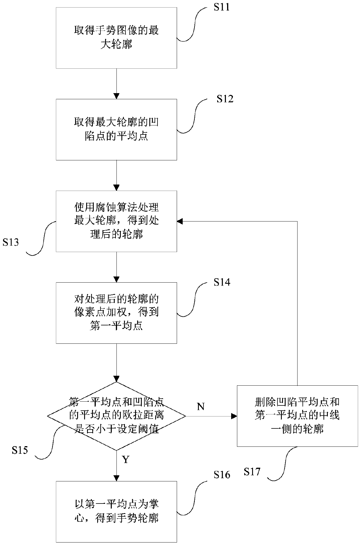 Method, device and equipment for determining palm area in gesture recognition