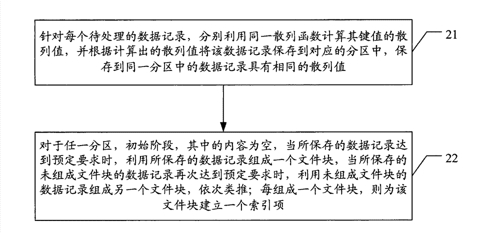 Method and device for creating sparse indexes, sparse index and query method and device