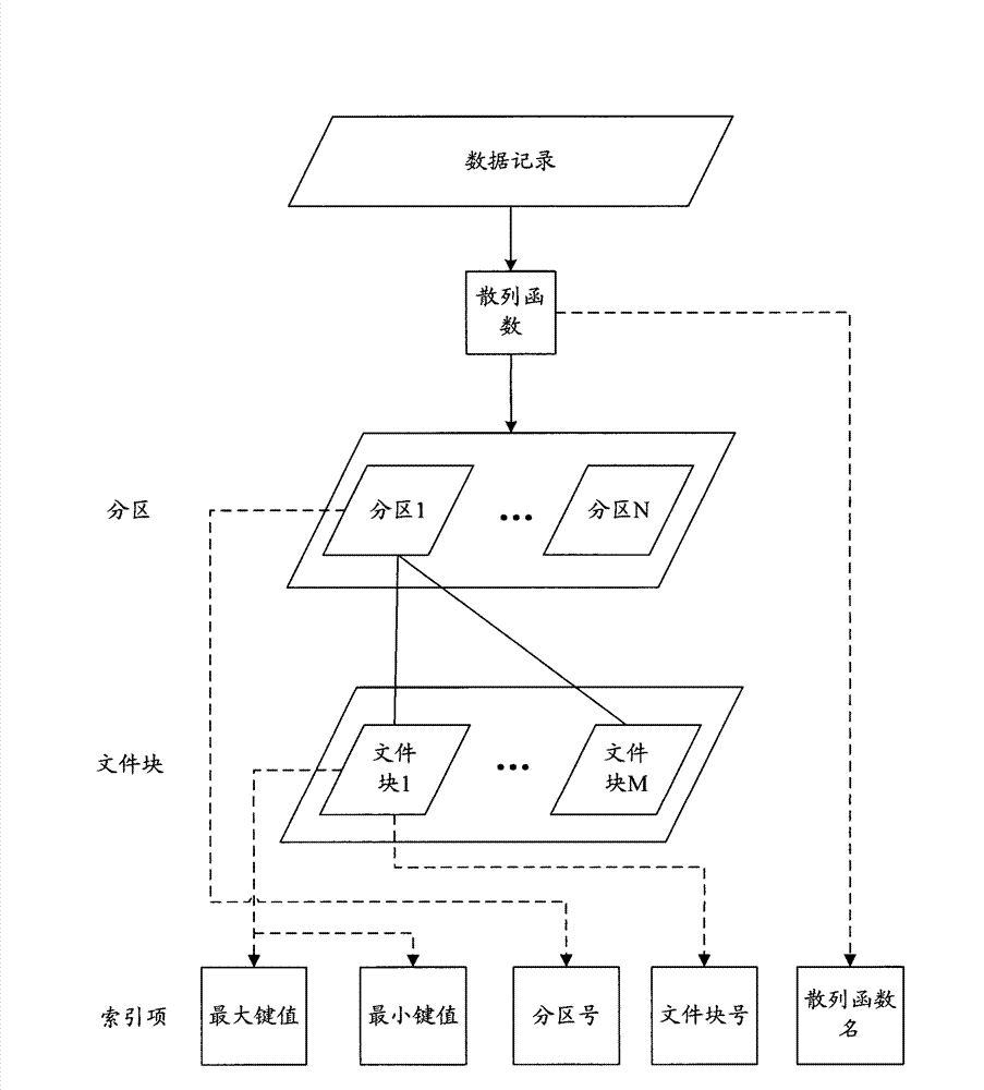 Method and device for creating sparse indexes, sparse index and query method and device