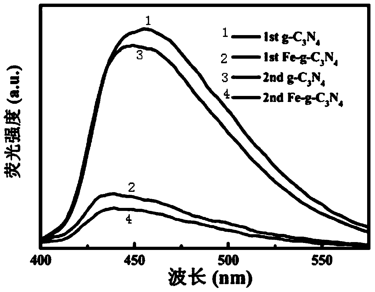 Preparation method of Fe-g-C3N4 multifunctional nano composite material