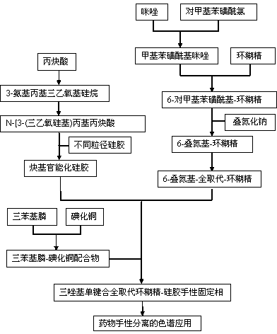 Triazole singly-bonded fully-substituted cyclodextrin silica gel chiral fixed phase and preparation method thereof