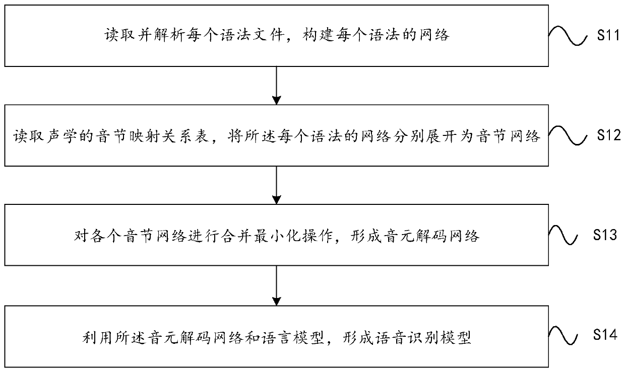 A method for establishing speech recognition model, speech recognition method and system