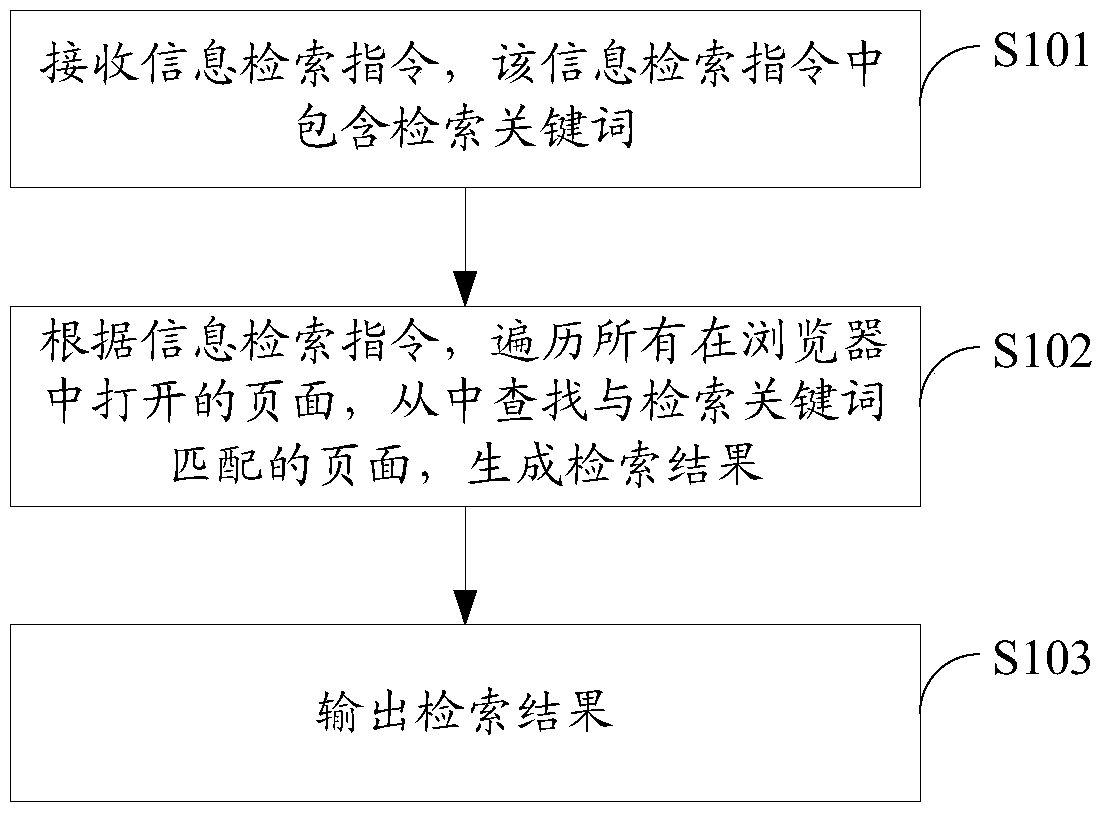 A method and device for information retrieval