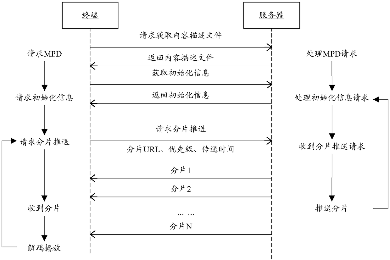 Streaming media transmission method, device and system, server and terminal