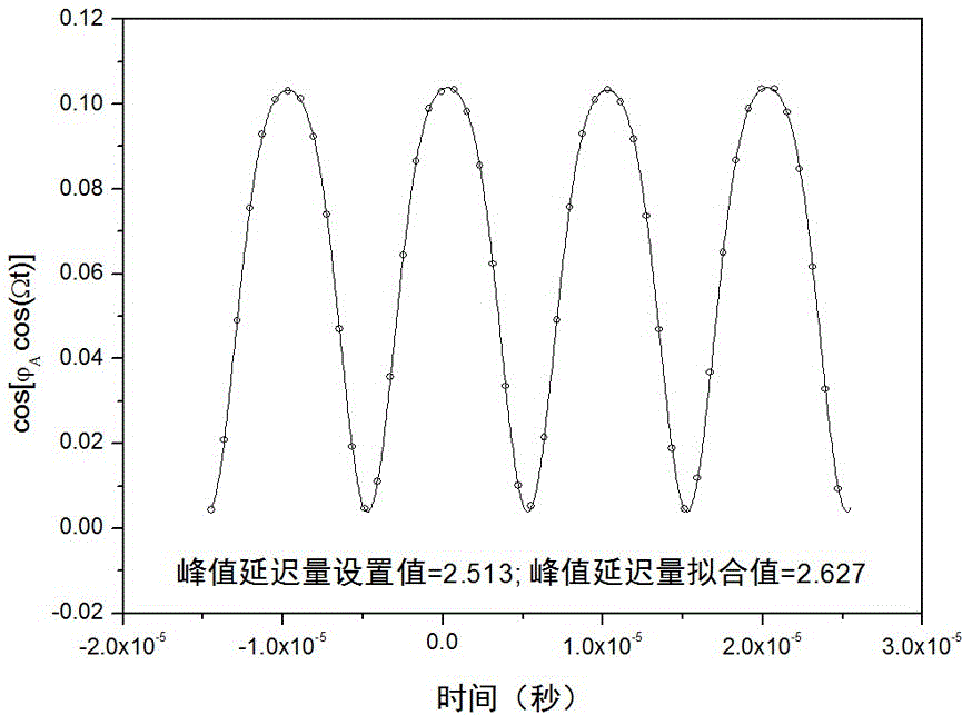 Method for calibrating any peak delay amount of photoelastic modulator